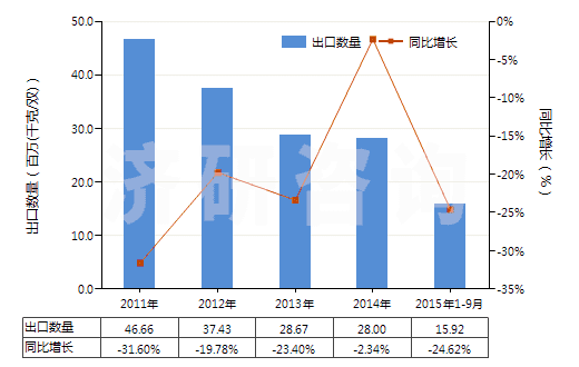 2011-2015年9月中國(guó)橡、塑或革外底，皮革制鞋面的其他運(yùn)動(dòng)鞋靴(HS64031900)出口量及增速統(tǒng)計(jì)